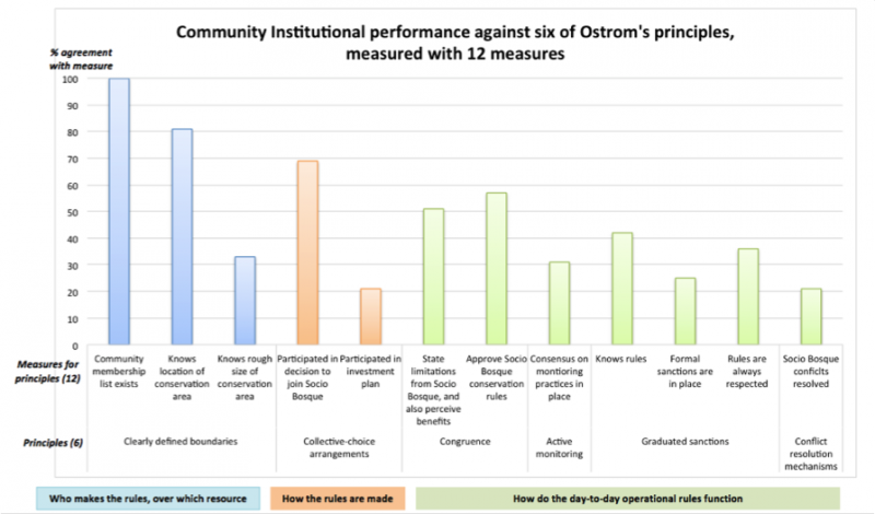  Average agreement reported across 94 participants from four communities participating in the Programa Socio Bosque incentive conservation program in the Ecuadorian Amazon regarding 12 measures (bars) designed to assess the first six of Ostrom’s (1990) institutional design principles 