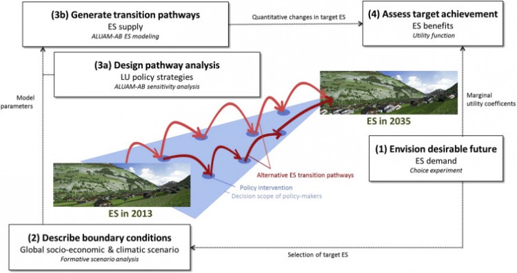 Forescasting, Backcasting and addressing gaps in ES modelling Forescasting, Backcasting and addressing gaps in ES modelling