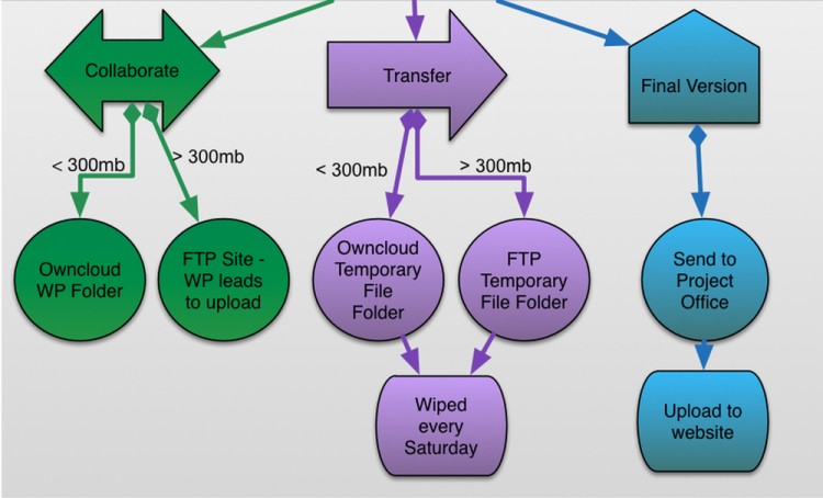 Which file sharing option to use?